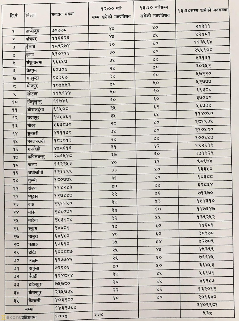 अहिले सम्म ५३ प्रतिशत मत खस्यो