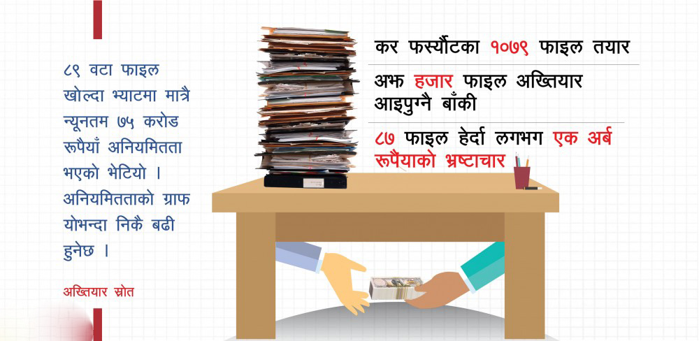 ८७ वटा फाइलमै ७५ करोड अनियमितता,अझै एक हजार फाइलमाथि छानबिन हुँदै