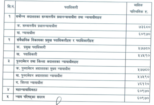 राष्ट्रपतिको मासिक तलव डेढ लाख पुग्यो, हेर्नुहोस् कस्को तलब कति ?