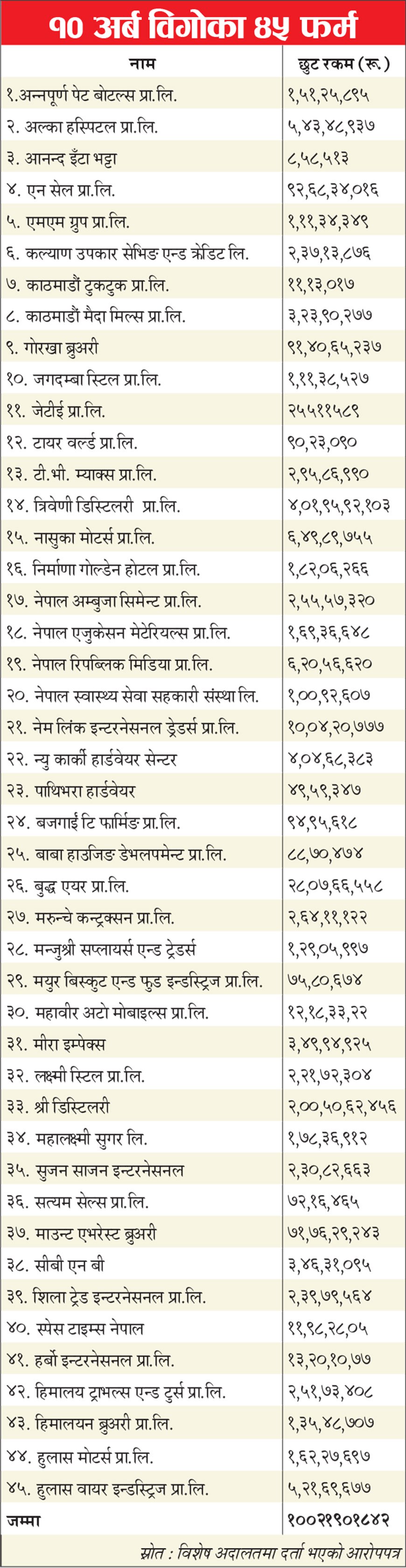 कहाँ गयो ११ अर्ब ?