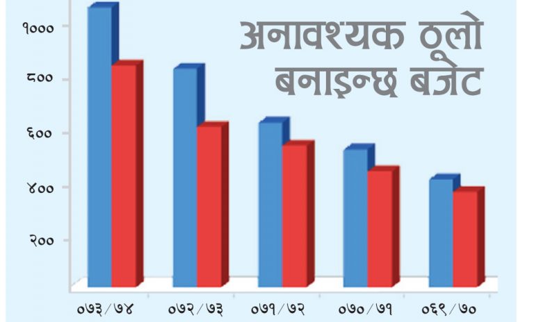 बजेटभन्दा २ खर्ब १८ अर्ब कम खर्च, तैपनि ४८ अर्ब घाटा