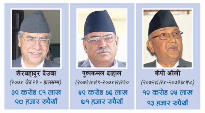 यस्तो छ गणतन्त्रमा राजनीतिक नेताहरुको लुटतन्त्र,  संविधान जारी भएपछि सरकारी ढुकुटीबाट एक अर्ब १२ करोड कार्यकर्तालाई वितरण