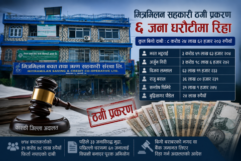 मित्रमिलन सहकारी ठगी प्रकरण : पूरक अभियोग लागेका ६ जना धरौटीमा रिहा